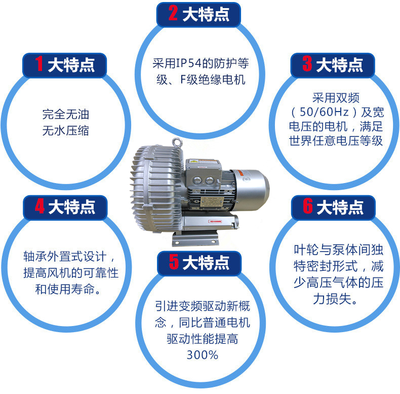 南京全风3KW 4KW 5.5KW 7.5KW 11KW 15KW 8.5KW 18.5KW漩涡高压风机 旋涡式气泵示例图13