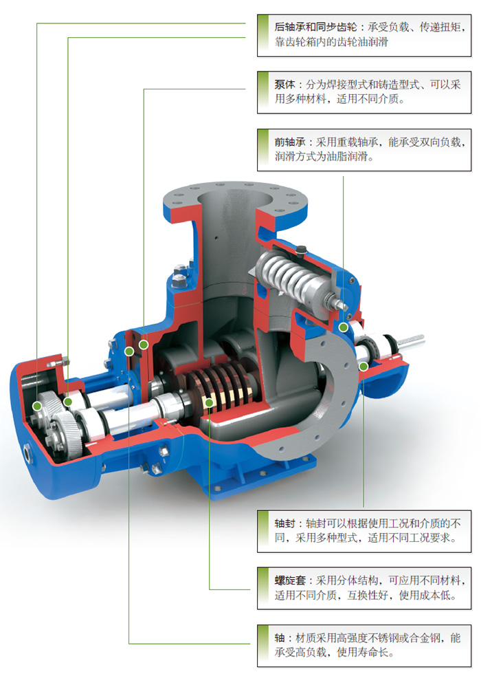 稀油站润滑油泵W6.4ZK25M1Z1W73双螺杆泵质量是企业的形象和声誉示例图2