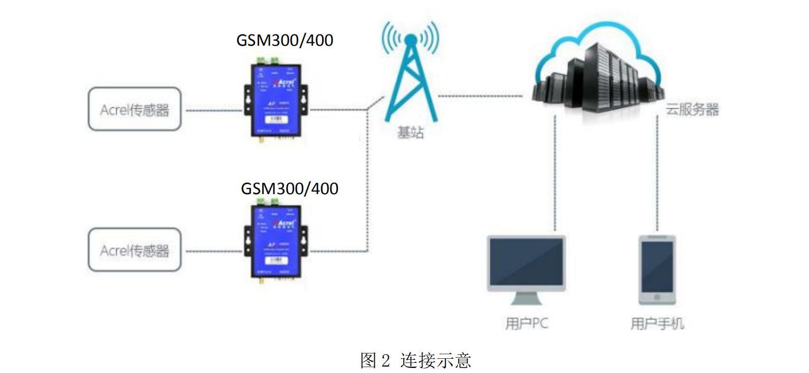 物联网无线通讯计量仪表 安科瑞AF-GSM500 无线DTU网关 内置看门狗断点续存示例图1