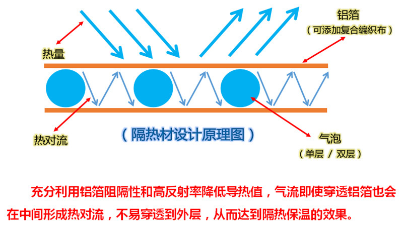 广东地区隔热材铝箔气泡隔热材厂家定制 纳米气囊隔热材防水阻燃示例图5