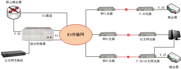 转换器(E1/以太网)方案图