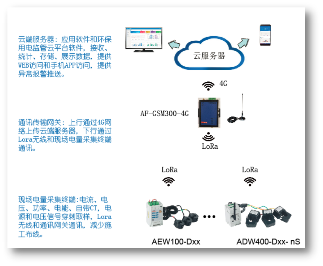 江苏环保监控模块 安科瑞ADW400-D24-1S工业企业治污设施分表计电示例图2