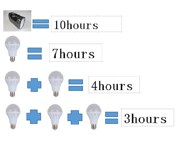 热销一拖三太阳能直流系统家用户外发电LED灯手提灯USB充电电源示例图29