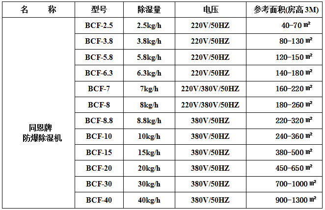 北京专业生产防爆除湿机厂家示例图2