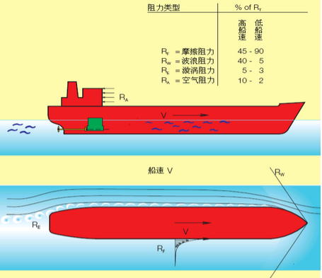 如果把剩余阻力分为波浪阻力和漩涡阻力,则船舶总体阻力分布可以如图4