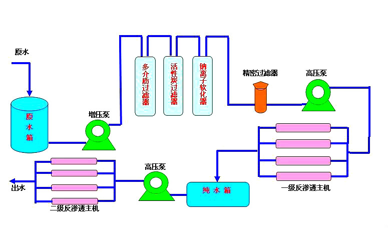 天津净水机 反渗透设备沁园商用纯水机 汇通反渗透膜4040型反渗透设备