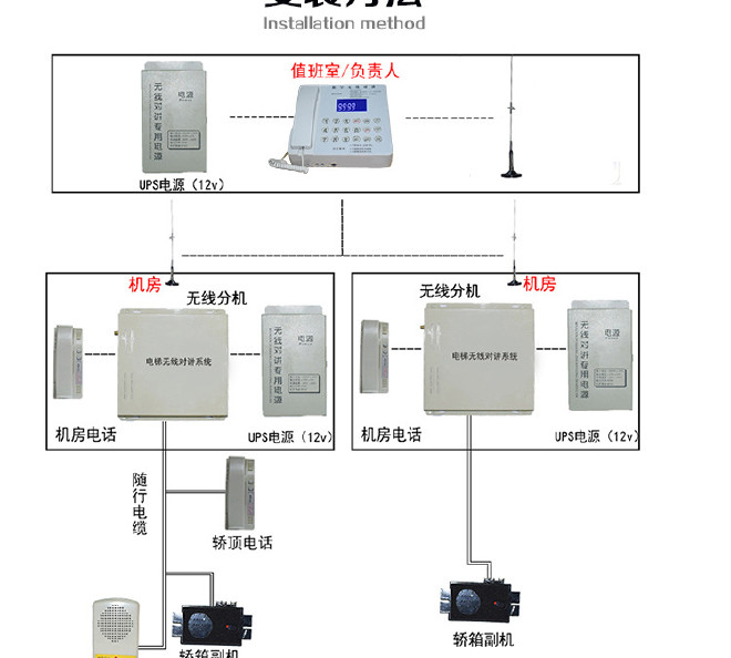 品牌电梯无线对讲系统YF-0128 三五方通话生产厂家 批量定制电梯示例图5