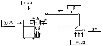 旋风除尘器 打磨切割烟尘粉尘集尘器 高效中央除尘设备示例图4