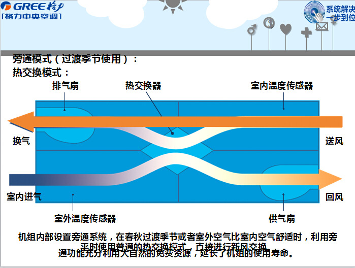 ZQ系列全热新风换气机组FHBQ-D15示例图3