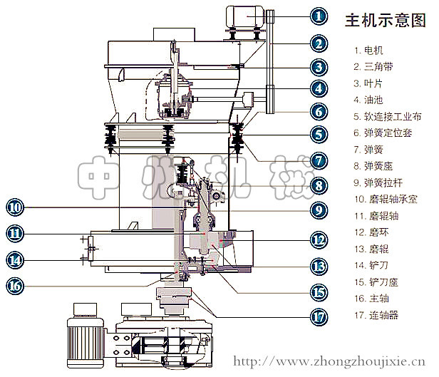 中州机械 雷蒙磨粉机 超细雷蒙磨粉机 双飞粉磨粉生产线厂家直销示例图3