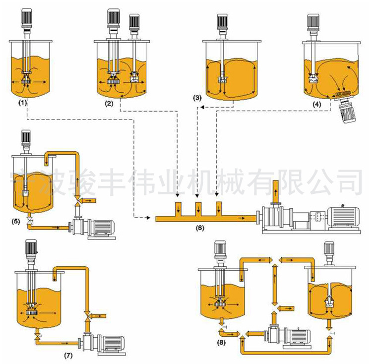 SRH1-130不锈钢管线式高剪切均质单级乳化泵 4KW在线循环乳化机示例图11