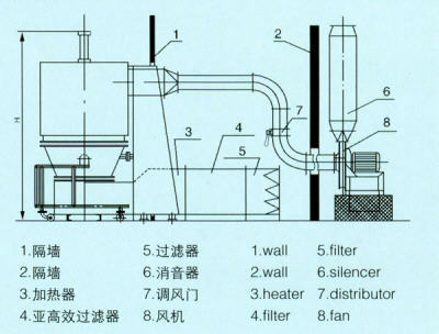 厂家直销 高效沸腾干燥机 沸腾制粒干燥机 立式沸腾干燥机示例图3
