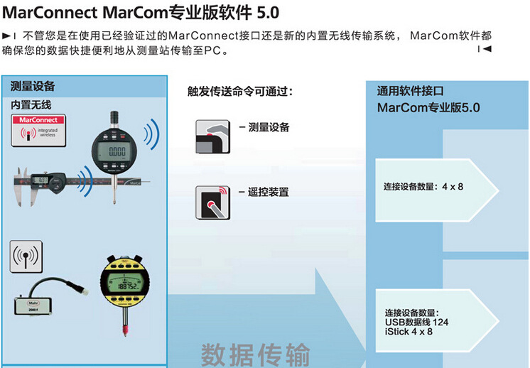德国马尔MarCom专业版软件5.0 内置无线数据传输 新品促销热销示例图1