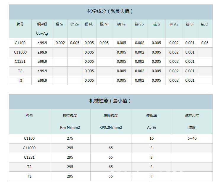 绚宏铜业：日本高纯度进口紫铜C1100，进口C1100紫铜棒现货示例图3