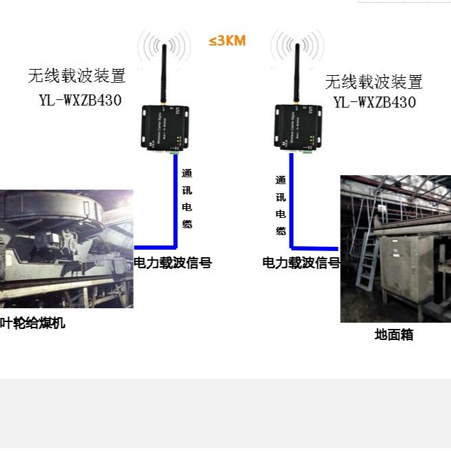 载波信号无线通讯改造  叶轮给煤机无线  定位防碰撞系统 那家好 广州宇林