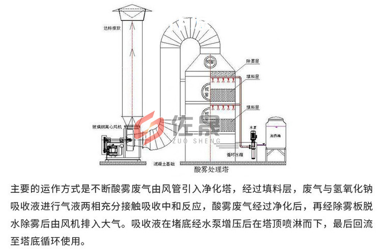 供应节能环保 支持定制 净化塔脱硫净化酸雾废气处理设备示例图8