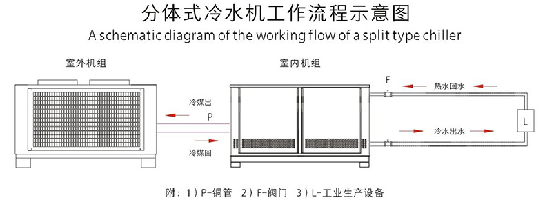 批发生产分体式冷水机 低温冷却水循环机 实验室分体式冷水机厂家示例图9