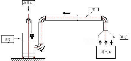 小型集尘机 工业环保设备 单机脉冲除尘器 滤筒集尘器 空气净化器示例图4