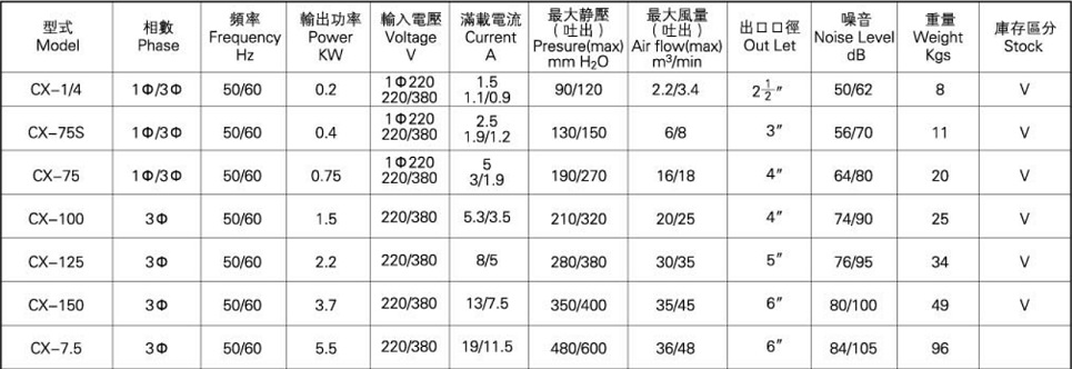 上海供应CX-150透浦式中压鼓风机@CX中压鼓风机供应商价格优惠示例图3