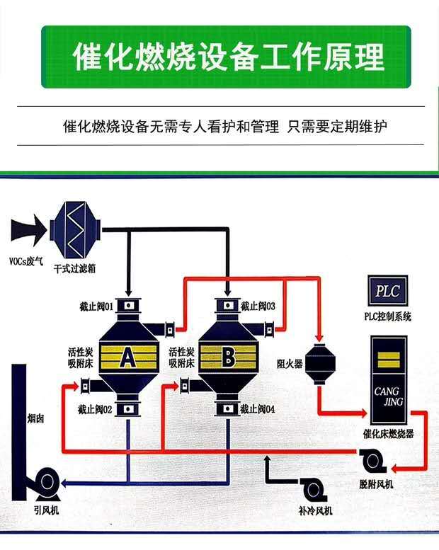 催化燃烧废气处理净化设备示例图11
