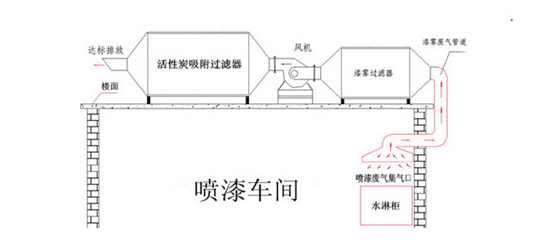 厂家批发活性炭净化器 吸附箱 喷漆废气治理 印刷废气 有机VOC处理设备示例图9