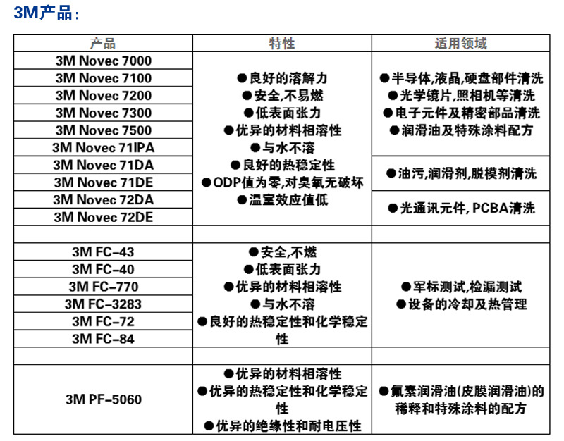 3M NOVEC HFE7200稀释液 电子氟化液 用于手机主板清洗剂深圳批发示例图2