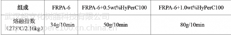 尼龙加纤流动改性剂HyPer C100 防玻纤外露 改善制品表面 提高熔融指数 节能环保示例图3