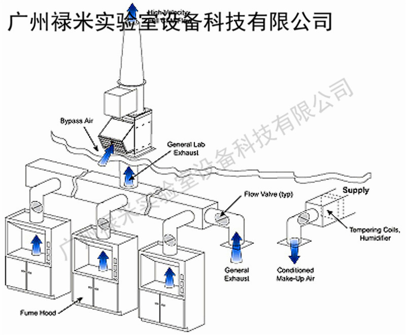 广东石油化工实验室通风系统工程，广州禄米实验室通风系统厂家LUMI-TF911Q