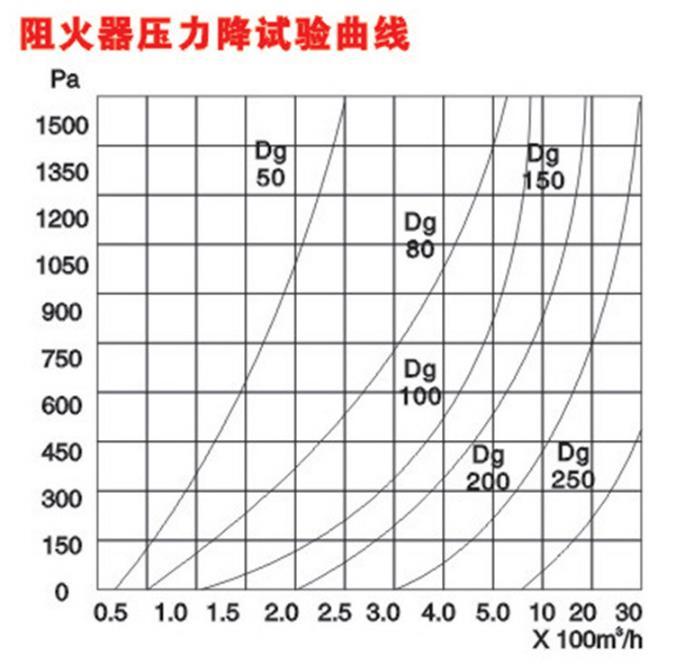 散热放空阻火器 反应釜放空阻火器 上海浦蝶品牌示例图2